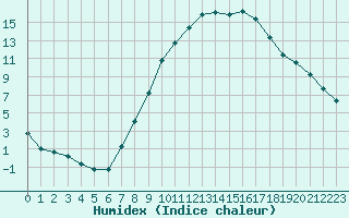 Courbe de l'humidex pour Gjilan (Kosovo)