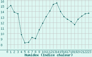 Courbe de l'humidex pour Perpignan Moulin  Vent (66)