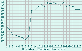 Courbe de l'humidex pour Le Touquet (62)