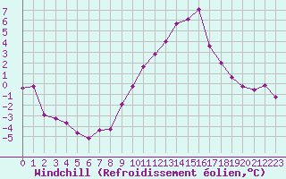 Courbe du refroidissement olien pour Creil (60)