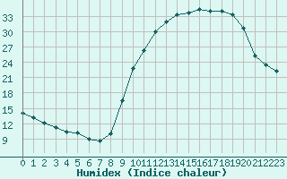 Courbe de l'humidex pour Romorantin (41)