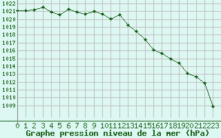 Courbe de la pression atmosphrique pour Cazaux (33)