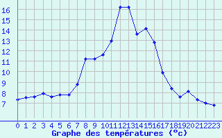 Courbe de tempratures pour Saint-Sorlin-en-Valloire (26)