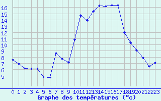 Courbe de tempratures pour Saint-Girons (09)