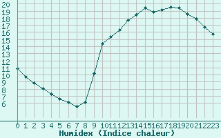 Courbe de l'humidex pour La Poblachuela (Esp)