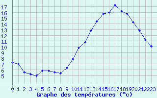 Courbe de tempratures pour Valleroy (54)