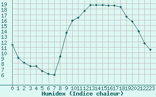 Courbe de l'humidex pour Ajaccio - Campo dell'Oro (2A)