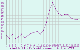 Courbe du refroidissement olien pour Le Puy - Loudes (43)