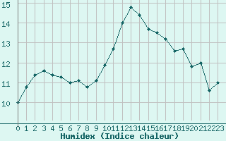 Courbe de l'humidex pour Amur (79)