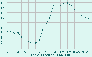 Courbe de l'humidex pour Rethel (08)