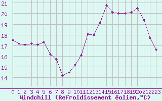 Courbe du refroidissement olien pour Le Bourget (93)