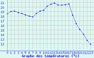 Courbe de tempratures pour Agde (34)