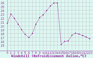 Courbe du refroidissement olien pour Besanon (25)