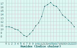 Courbe de l'humidex pour Remich (Lu)