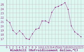 Courbe du refroidissement olien pour Landser (68)
