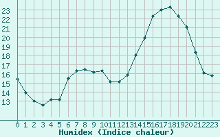 Courbe de l'humidex pour Brigueuil (16)