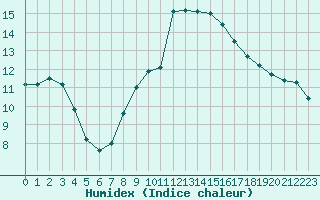 Courbe de l'humidex pour Besn (44)