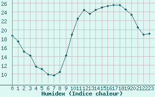 Courbe de l'humidex pour Le Mans (72)