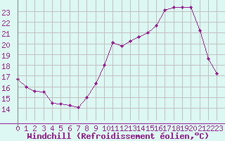 Courbe du refroidissement olien pour Chteaudun (28)