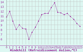 Courbe du refroidissement olien pour Saint-Brieuc (22)