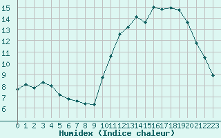 Courbe de l'humidex pour Quimper (29)