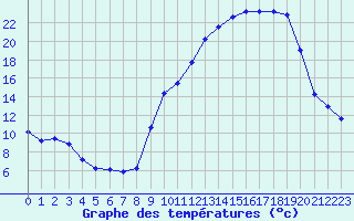 Courbe de tempratures pour Corny-sur-Moselle (57)