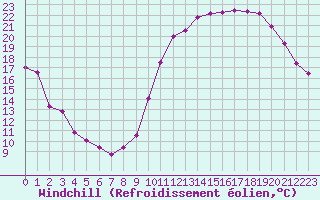 Courbe du refroidissement olien pour Guret (23)