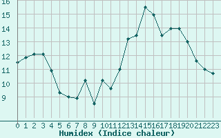 Courbe de l'humidex pour Limeray (37)