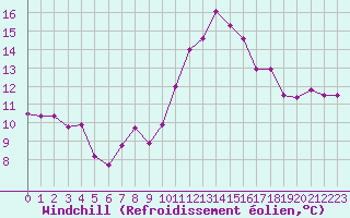 Courbe du refroidissement olien pour Brianon (05)