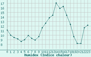 Courbe de l'humidex pour Cap Ferret (33)