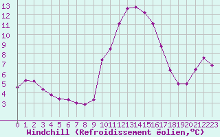 Courbe du refroidissement olien pour Brigueuil (16)
