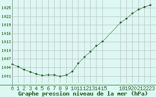 Courbe de la pression atmosphrique pour Grandfresnoy (60)