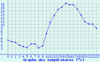 Courbe de tempratures pour Ruffiac (47)