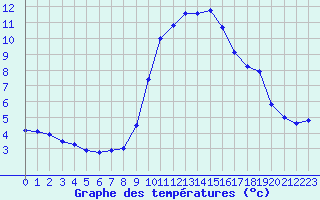 Courbe de tempratures pour Grasque (13)