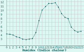 Courbe de l'humidex pour Grasque (13)