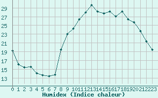 Courbe de l'humidex pour Brest (29)