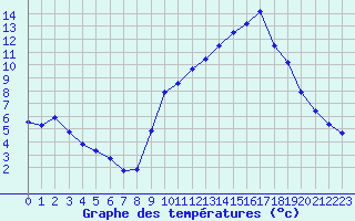 Courbe de tempratures pour Hohrod (68)