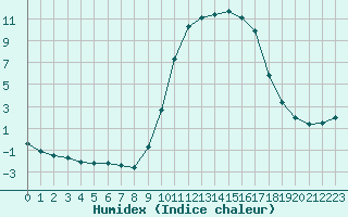 Courbe de l'humidex pour Tour-en-Sologne (41)