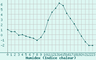 Courbe de l'humidex pour Belfort-Dorans (90)