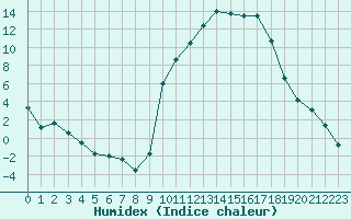 Courbe de l'humidex pour Saint-Paul-lez-Durance (13)