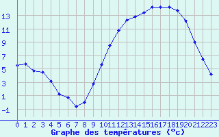 Courbe de tempratures pour Brigueuil (16)