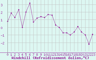 Courbe du refroidissement olien pour Brest (29)