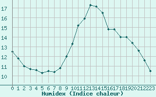 Courbe de l'humidex pour Ile de Groix (56)