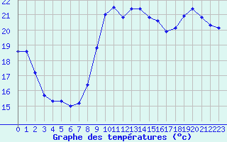Courbe de tempratures pour Troyes (10)