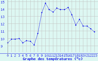 Courbe de tempratures pour Cap Corse (2B)