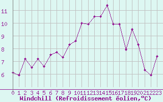 Courbe du refroidissement olien pour Saint-Etienne (42)