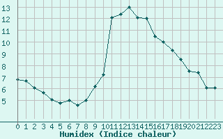 Courbe de l'humidex pour Chamonix-Mont-Blanc (74)