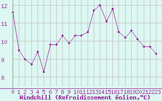 Courbe du refroidissement olien pour Pointe de Chassiron (17)