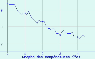 Courbe de tempratures pour Laons (28)