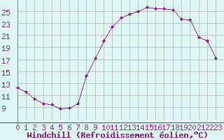 Courbe du refroidissement olien pour Nevers (58)